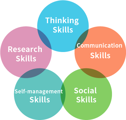 国際バカロレアの教科横断型スキル