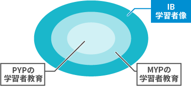 高校2〜3年（G11〜12、DP学年）